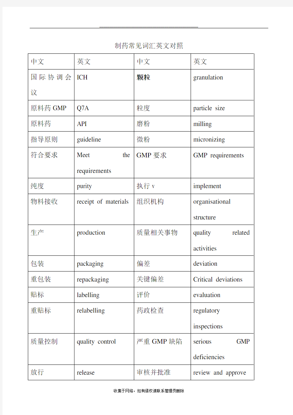 最新制药常见词汇英文对照