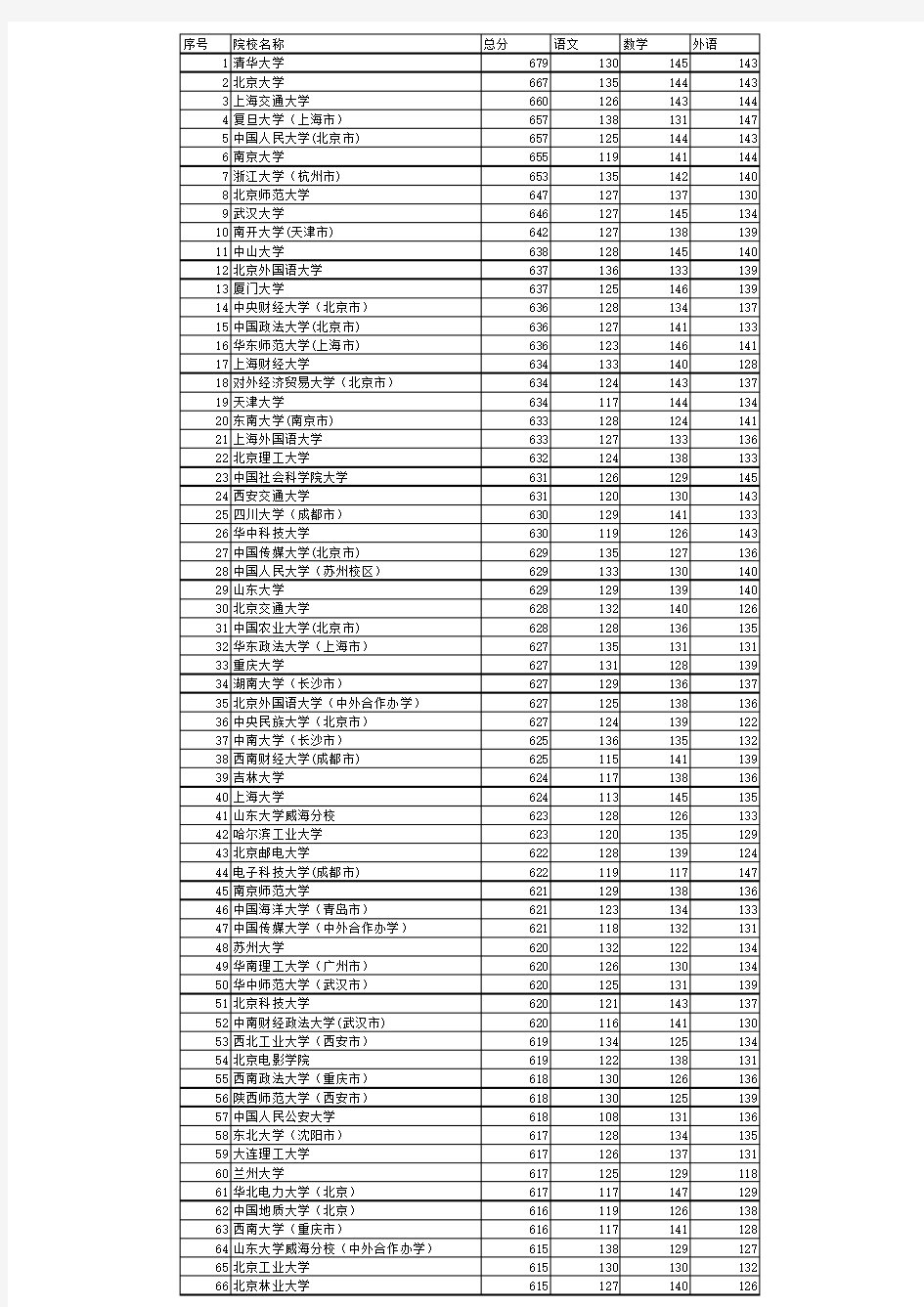 副本2020年河北省高考文史类一志愿投档线(排序版) (2)