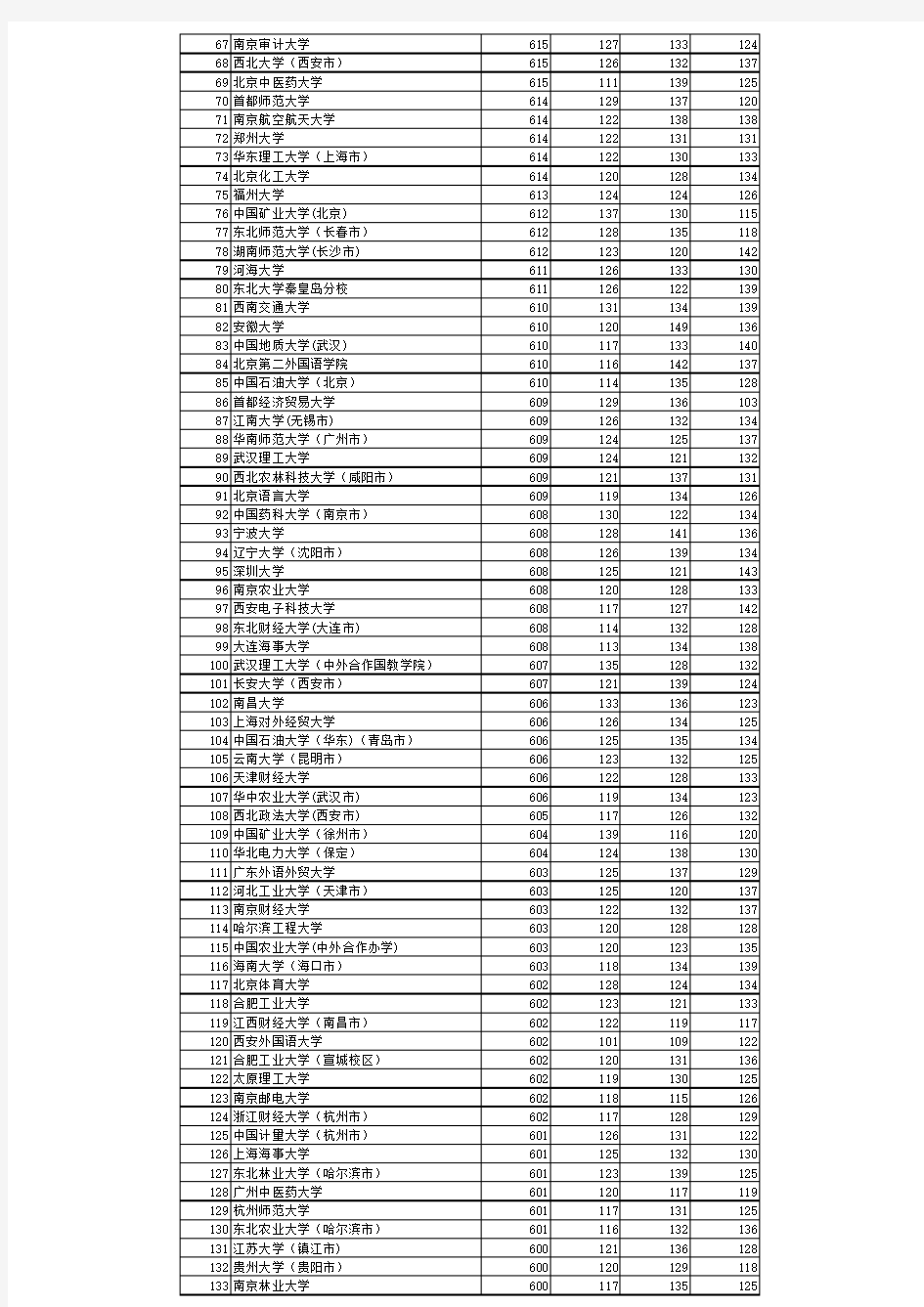 副本2020年河北省高考文史类一志愿投档线(排序版) (2)