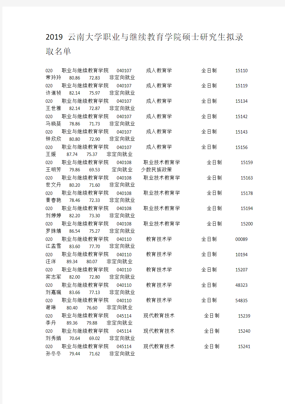 2019云南大学职业与继续教育学院硕士研究生拟录取名单