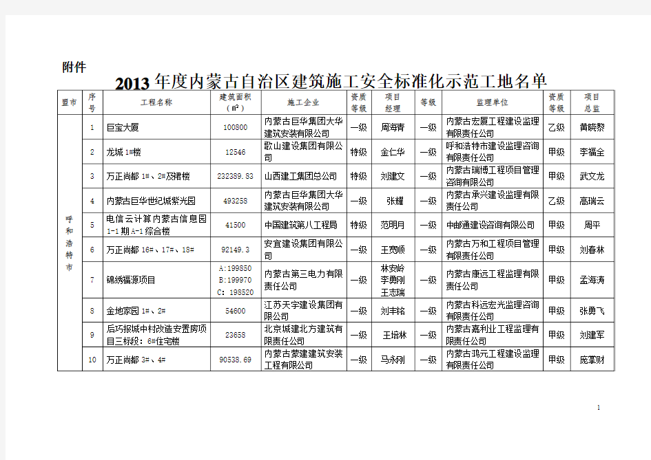 2013年度内蒙古自治区建筑施工安全标准化示范工地名单