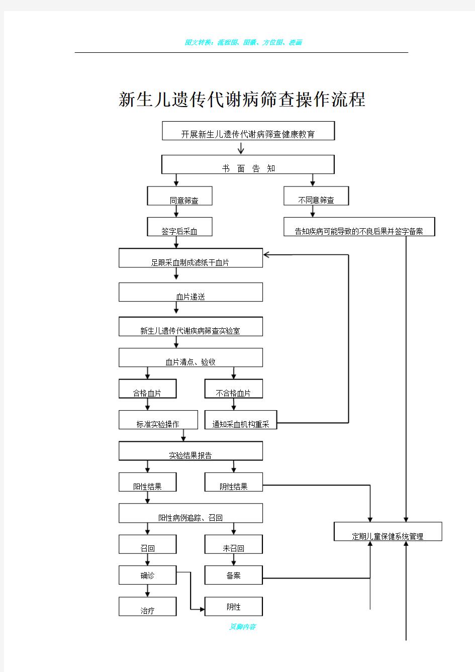 图新生儿疾病筛查操作流程图