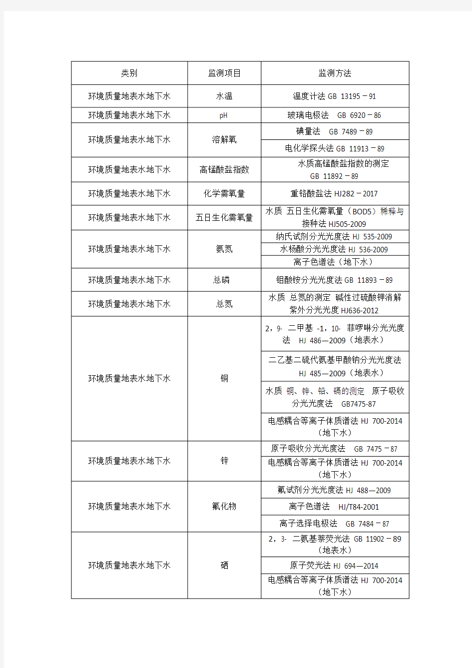 地表水地下水监测方法列表