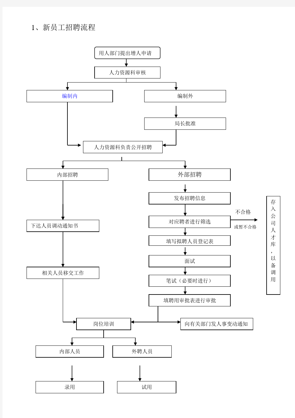 房地产公司招聘面试工作流程 ]