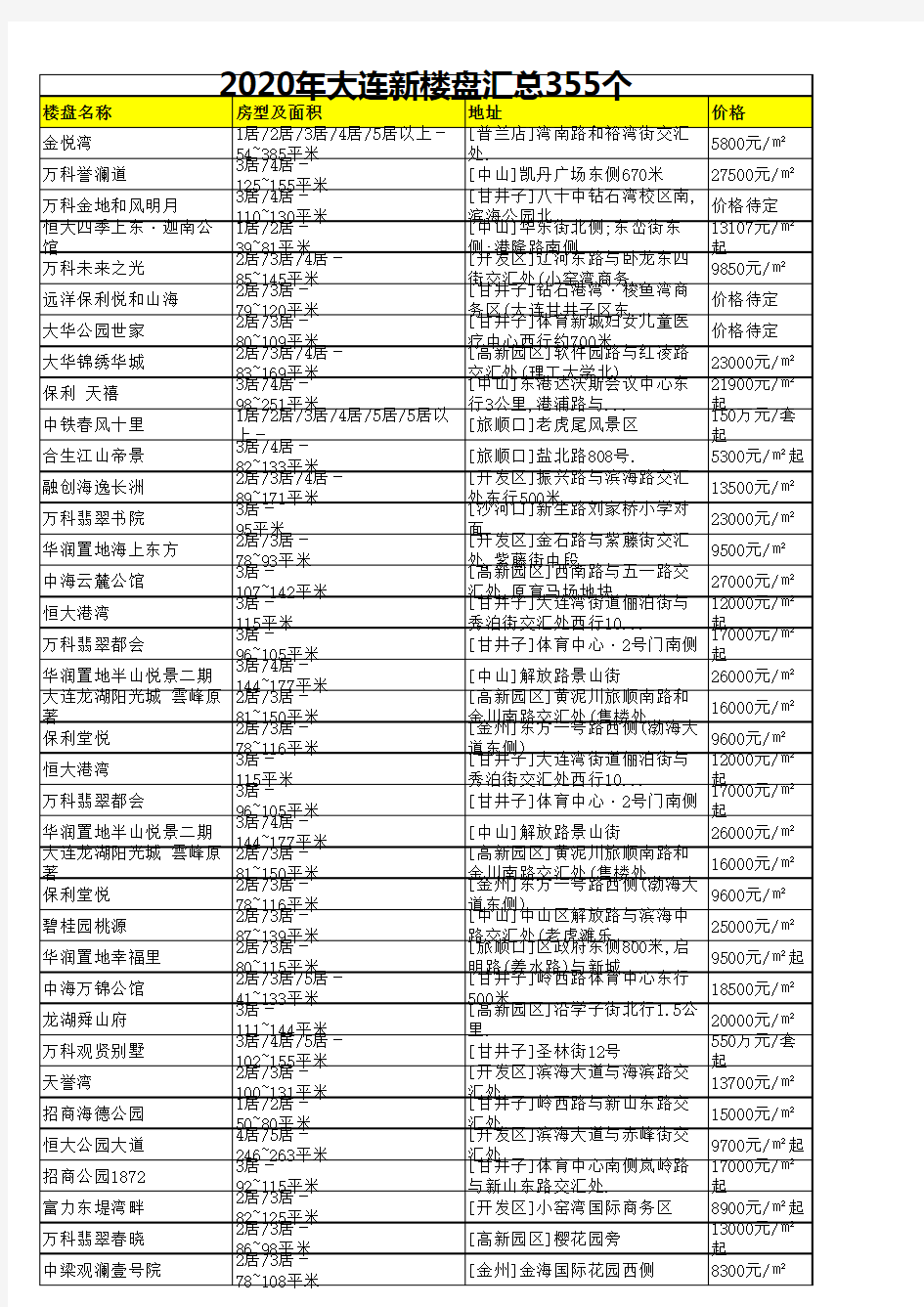 2020年大连新楼盘汇总355个