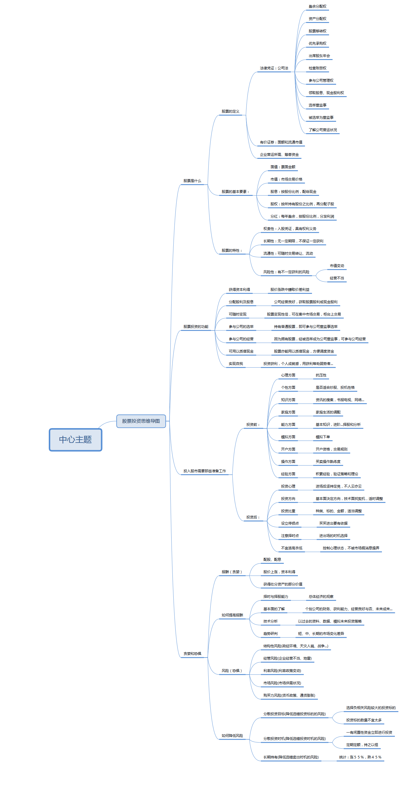 股票投资思维导图