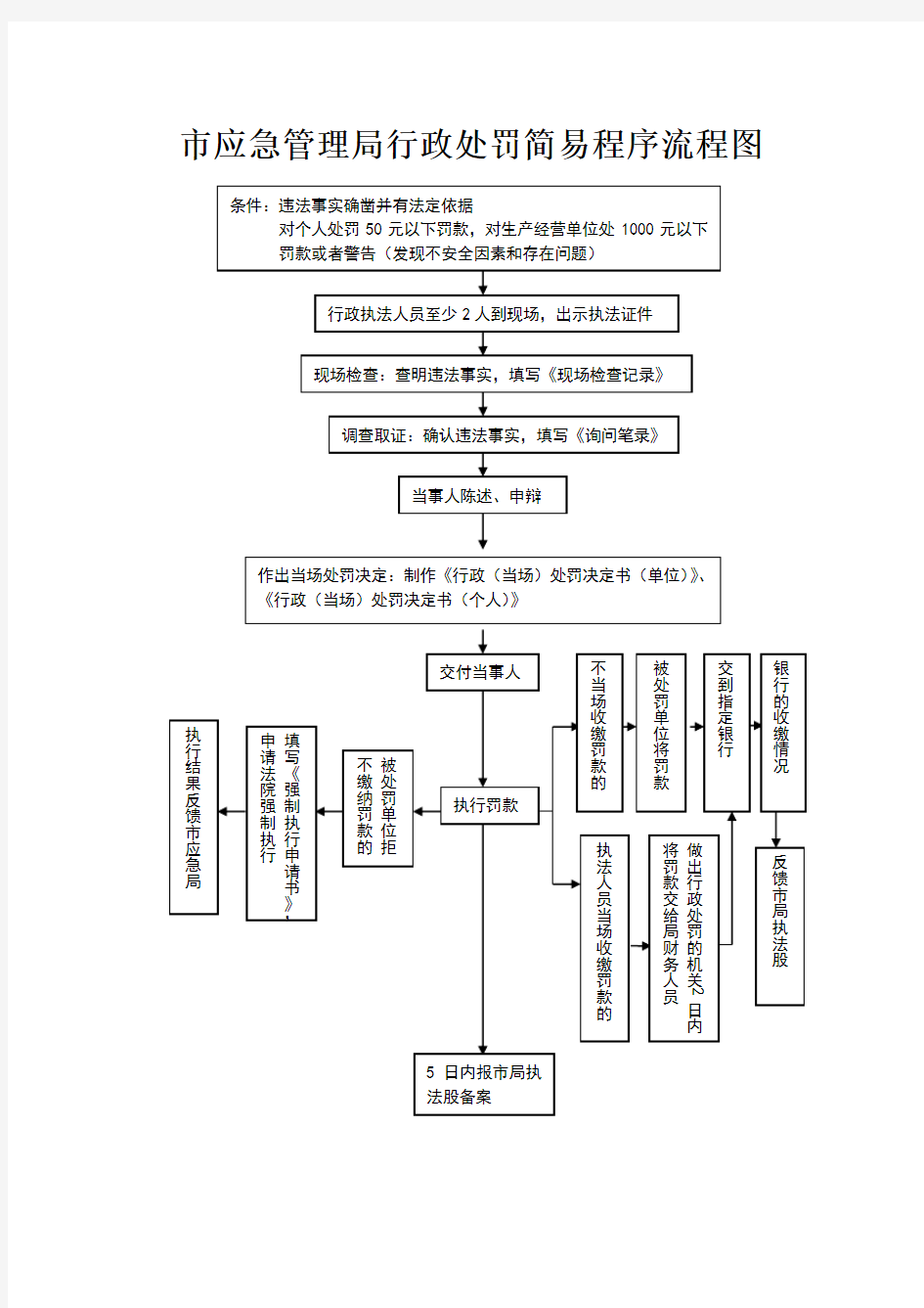 应急管理局行政处罚简易程序流程图