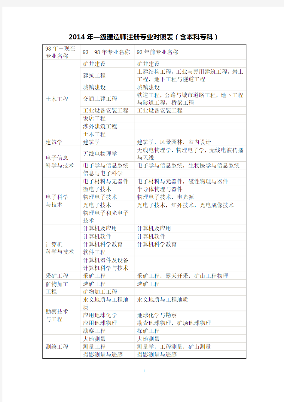 一级建造师专业对照表(含大专、本科、高职高专)