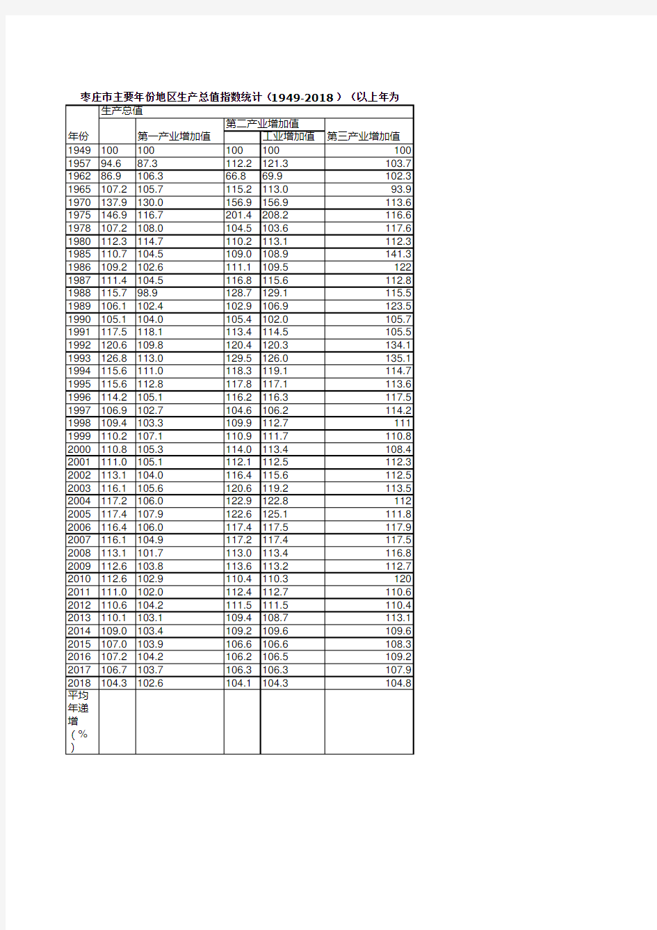 枣庄市统计年鉴社会经济发展指标数据：主要年份地区生产总值指数统计(1949-2018)(以上年为100)