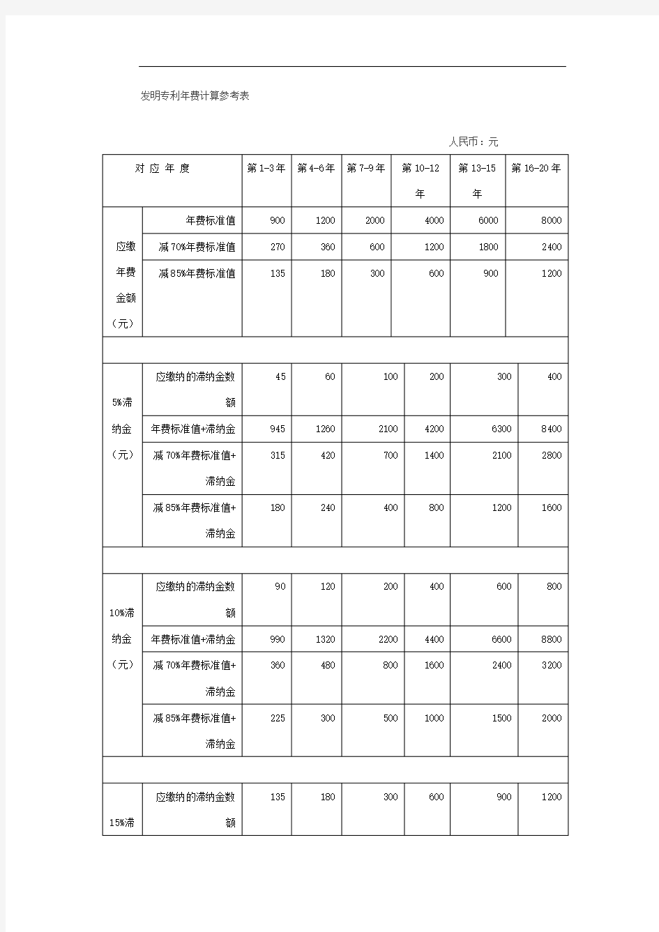 发明专利年费计算参考表