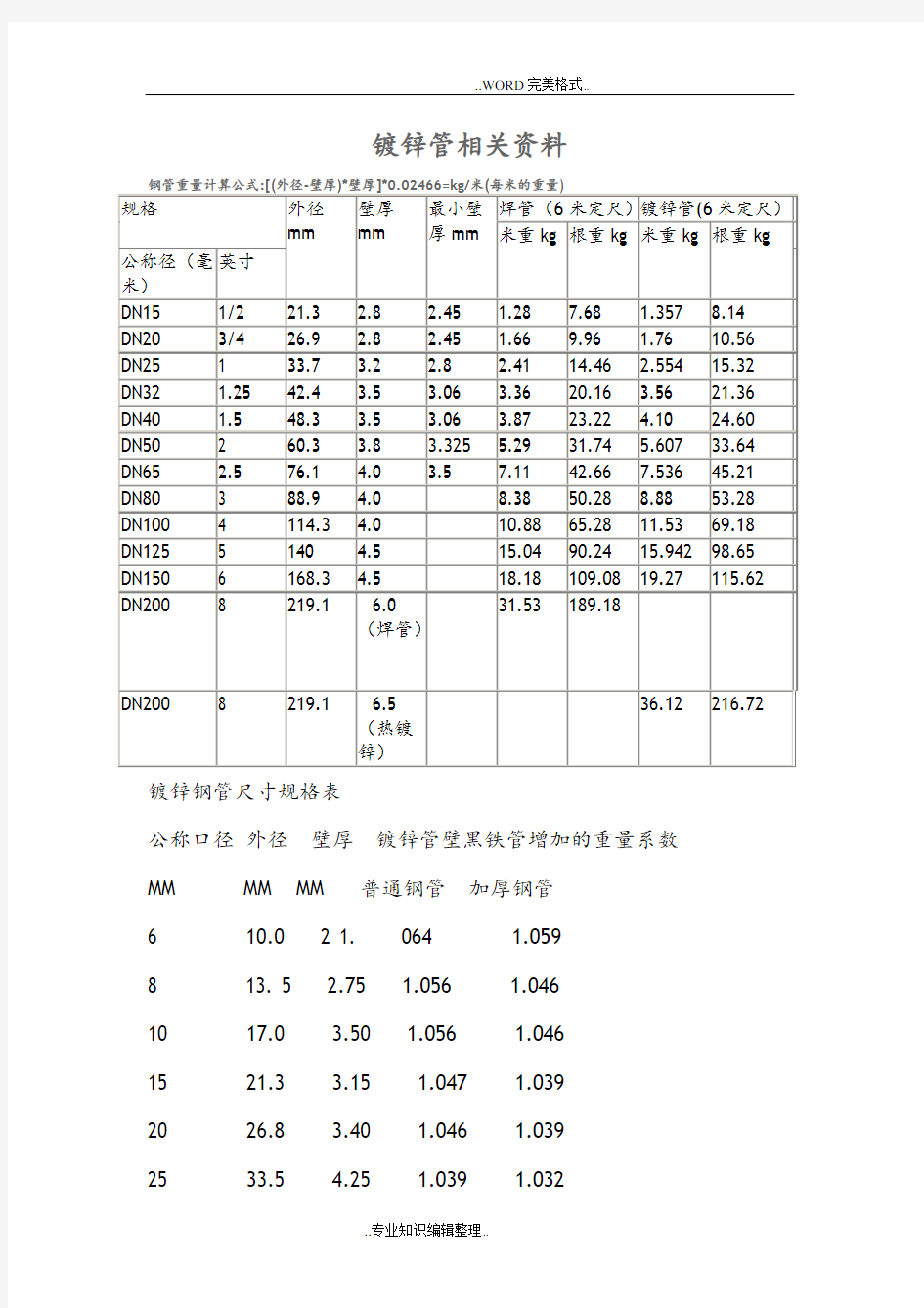 国标热镀锌钢管规格、尺寸理论重量表