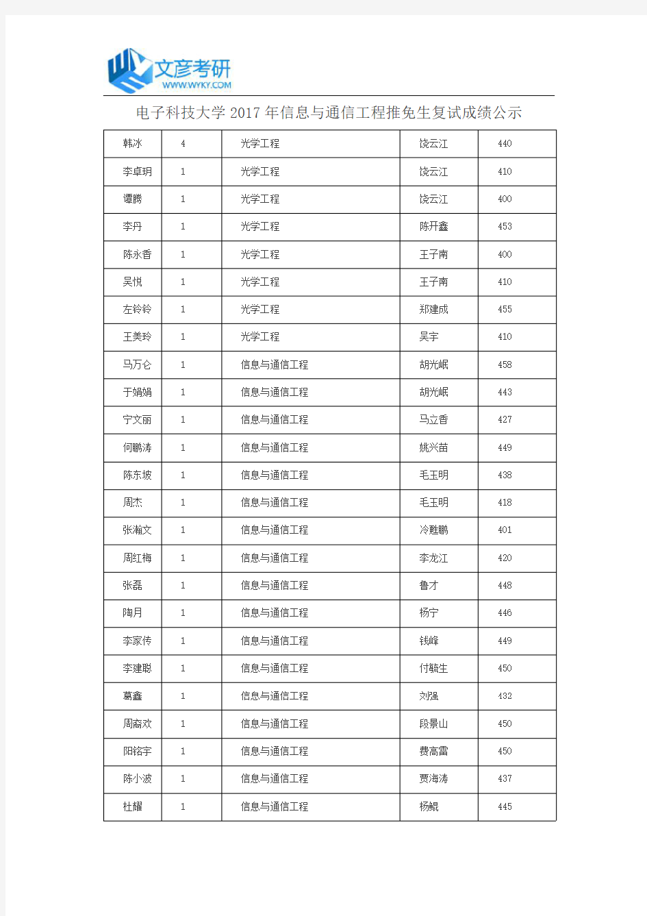 电子科技大学2017年信息与通信工程推免生复试成绩公示