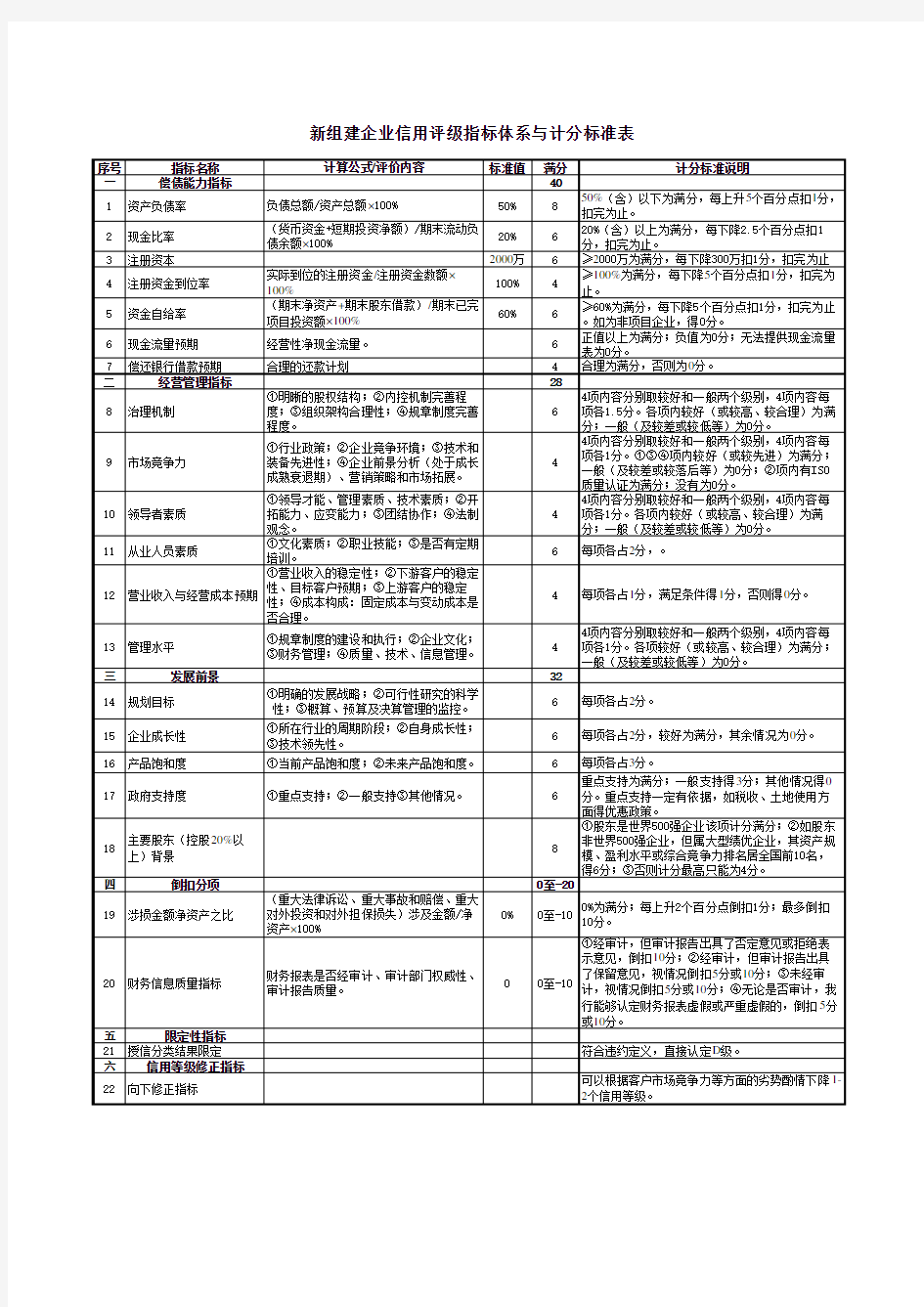 银行客户信用评级指标体系与计分标准表