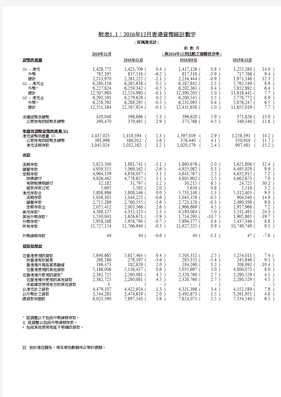 香港金融2016年统计数据