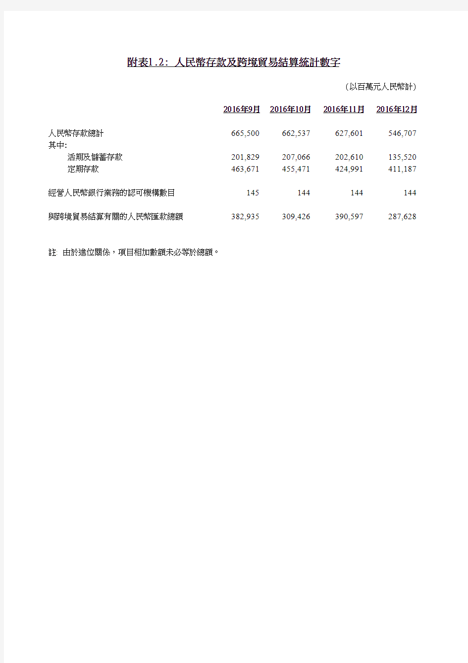 香港金融2016年统计数据