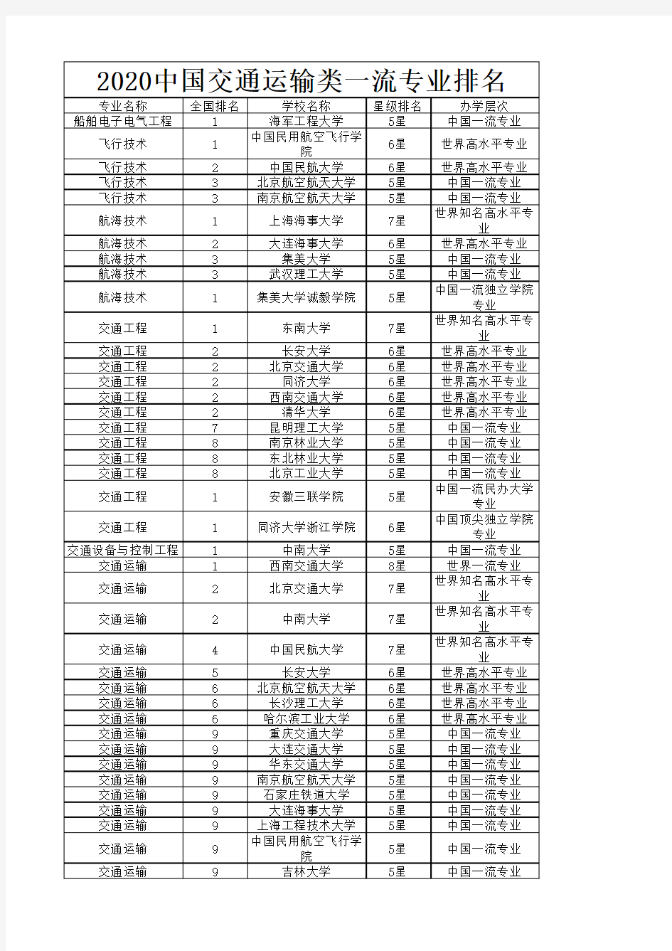 2020中国交通运输类一流专业排名