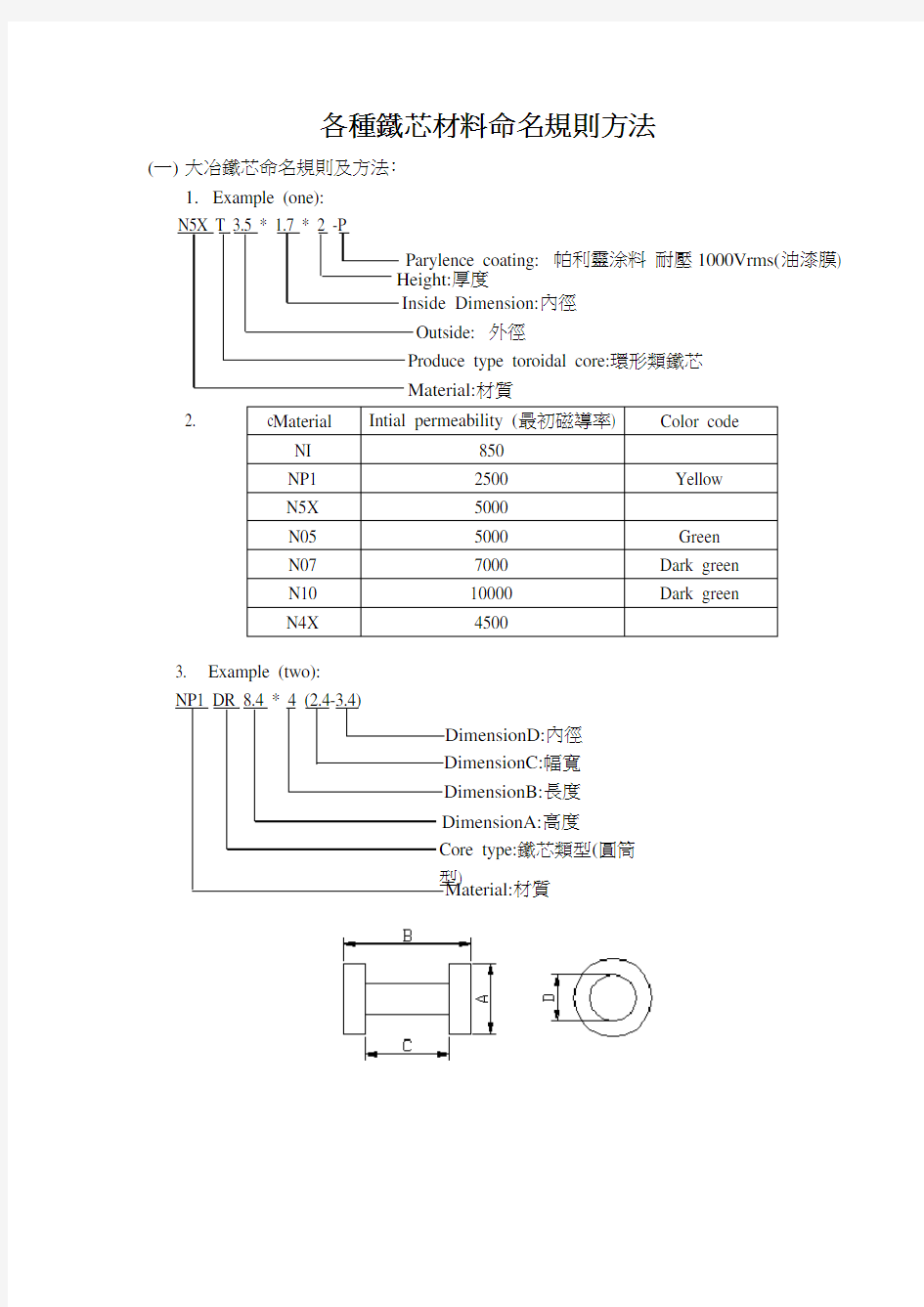 各种铁芯材料命名规则方法03