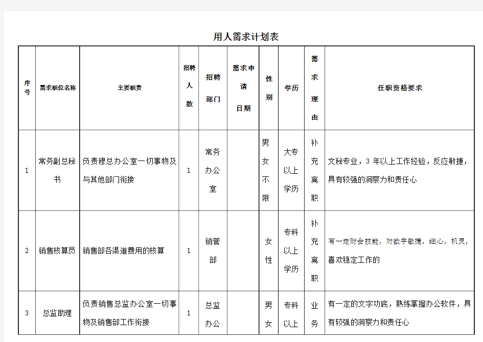 用人需求计划表