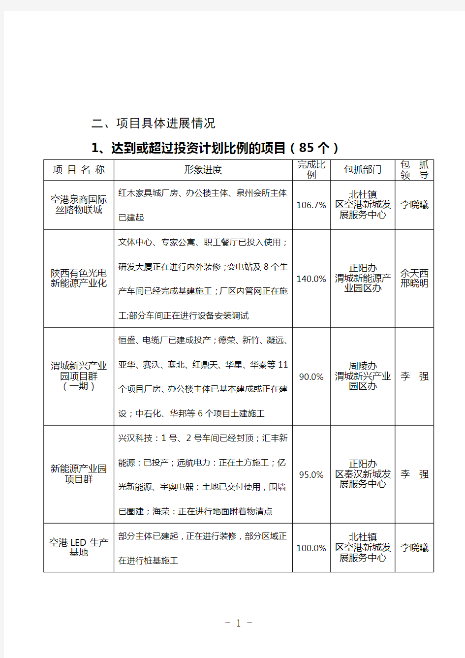 渭城区2014年1-9月重点项目建设情况通报【模板】