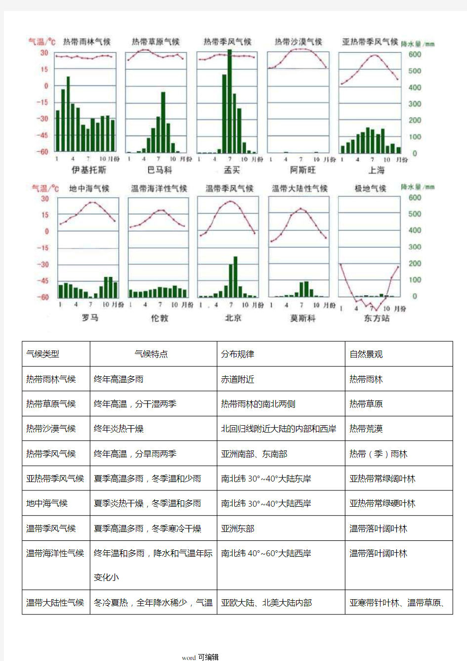 世界的气候类型特征和气温和降水图