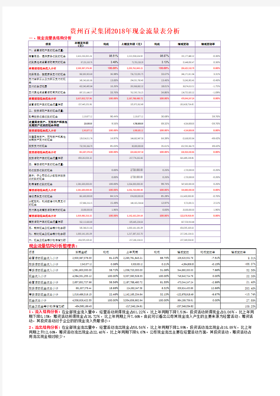 贵州百灵2018年财务报表分析