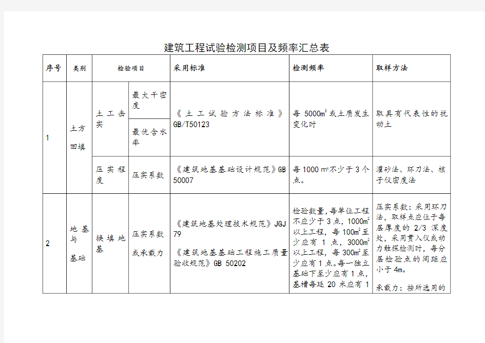 建筑工程试验检测项目及频率汇总表