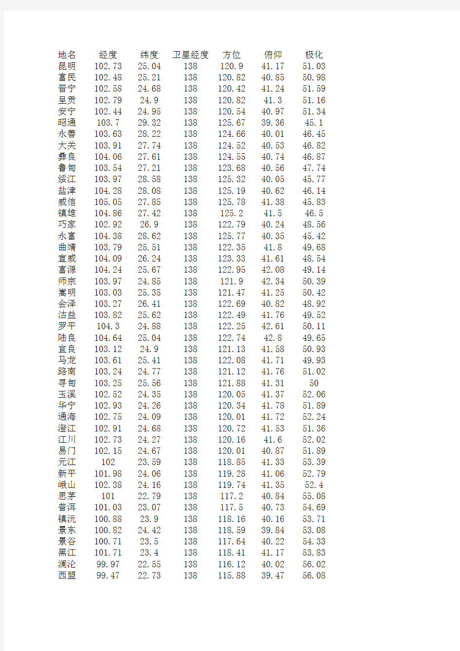 云南各地经纬度表