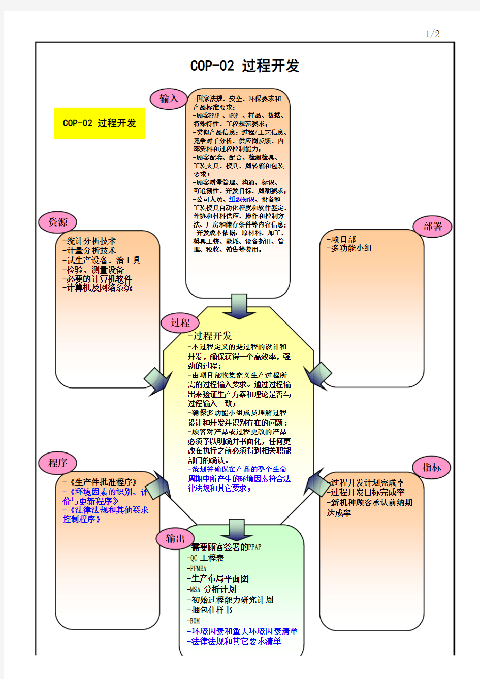 过程开发过程乌龟图