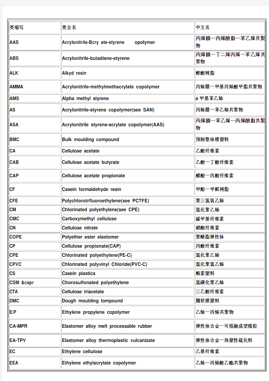 常用塑料及英文名
