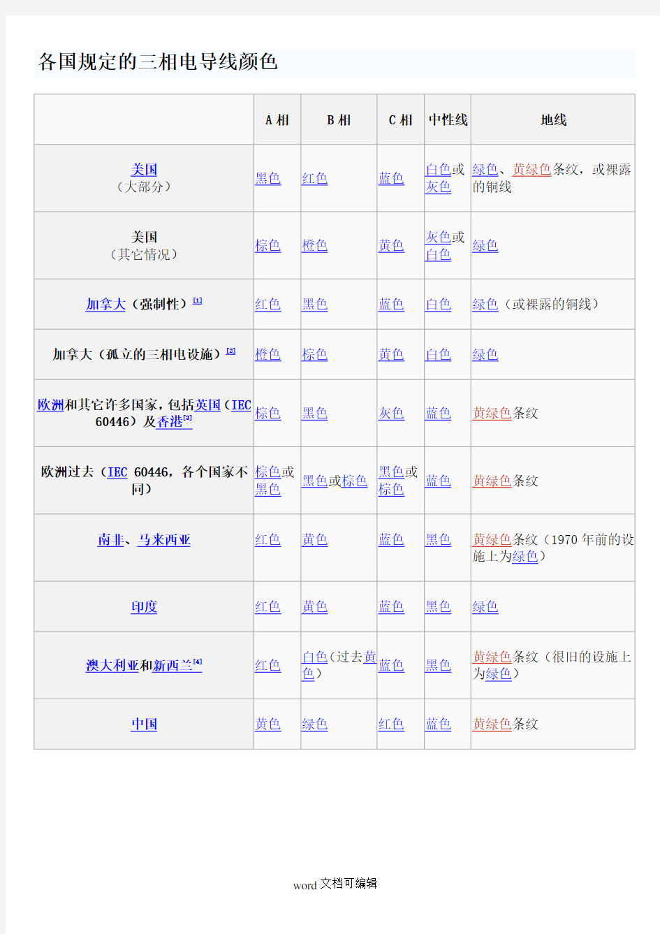 各国电源线芯颜色标准.doc