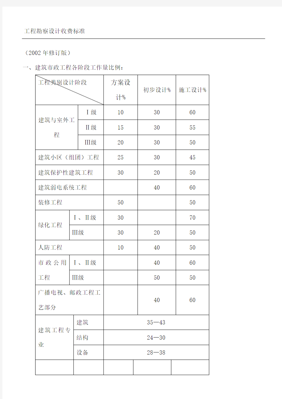 工程勘察设计收费标准