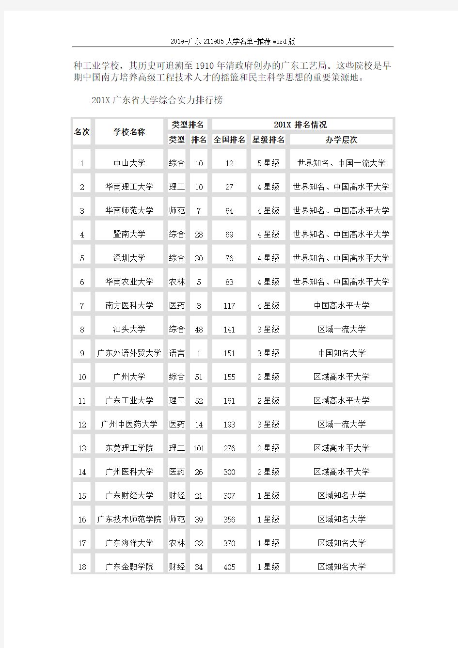2019-广东211985大学名单-推荐word版 (4页)