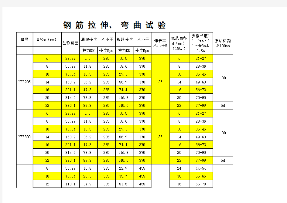 钢筋拉伸弯曲试验指标(含经验值)