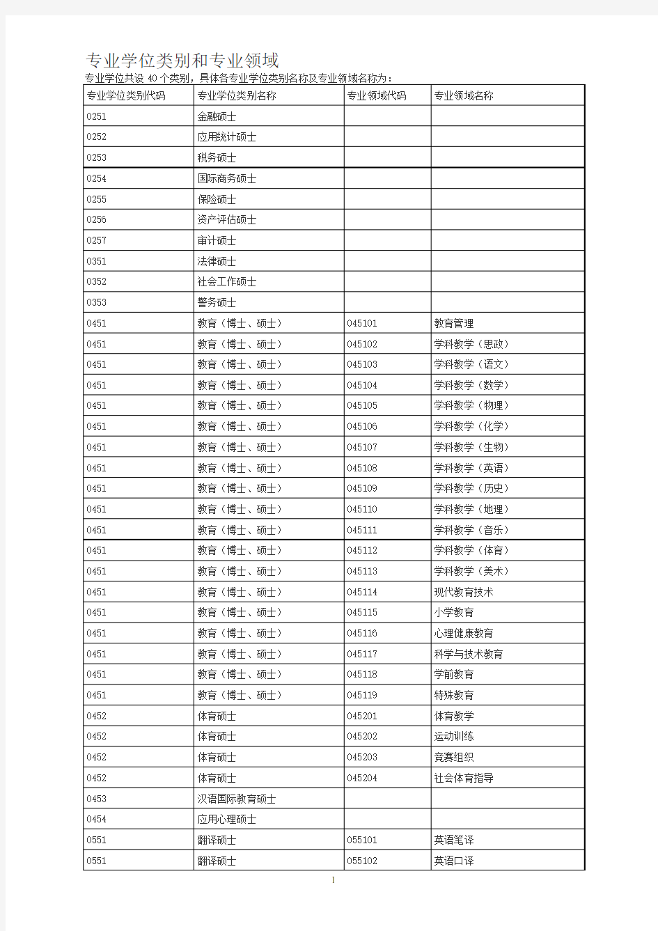 专业学位类别和专业领域