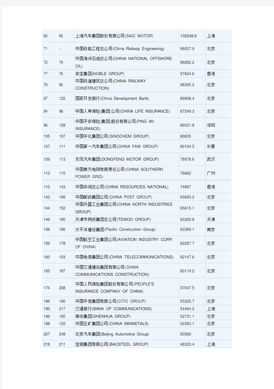 2015年世界500强企业名单(中国)