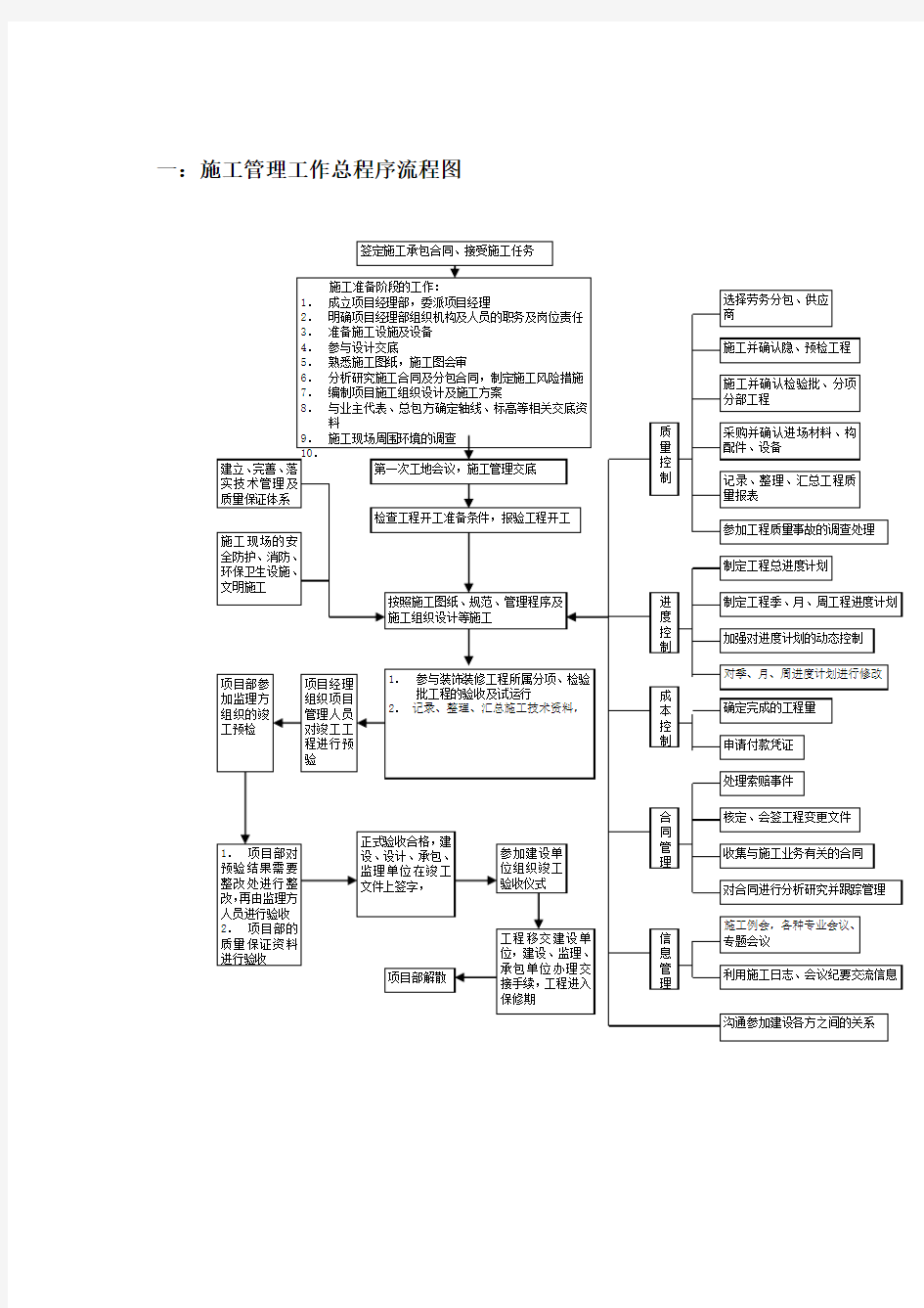 工程施工管理流程图