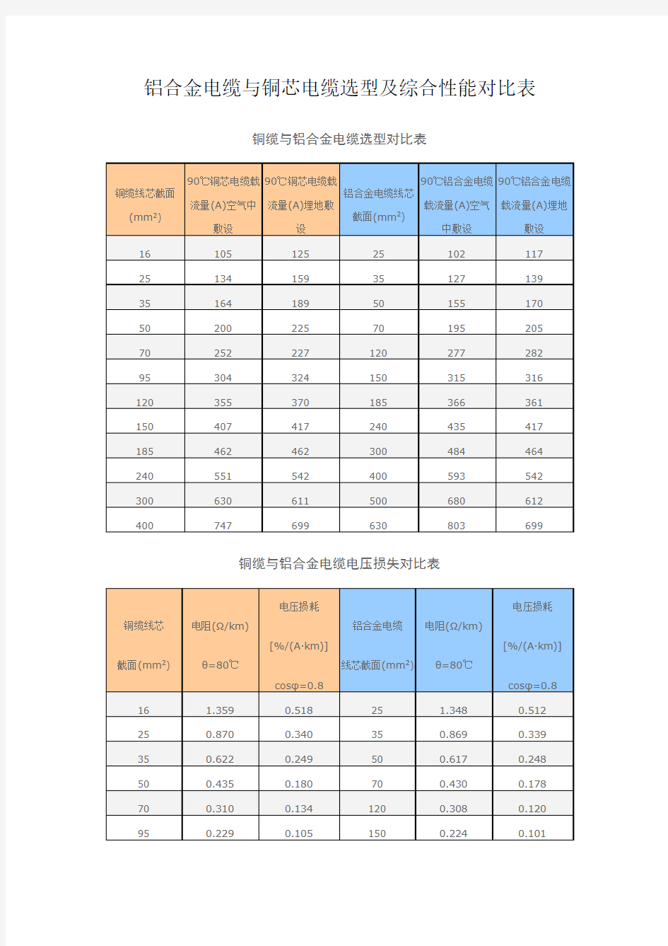 铝合金电缆与铜芯电缆选型及综合性能对比表