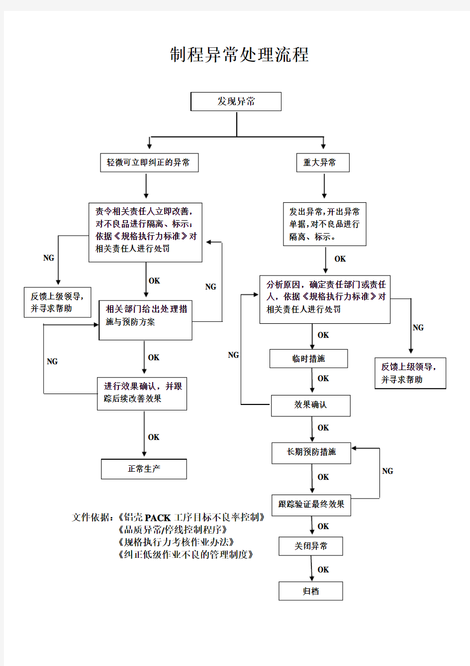 制程异常处理流程