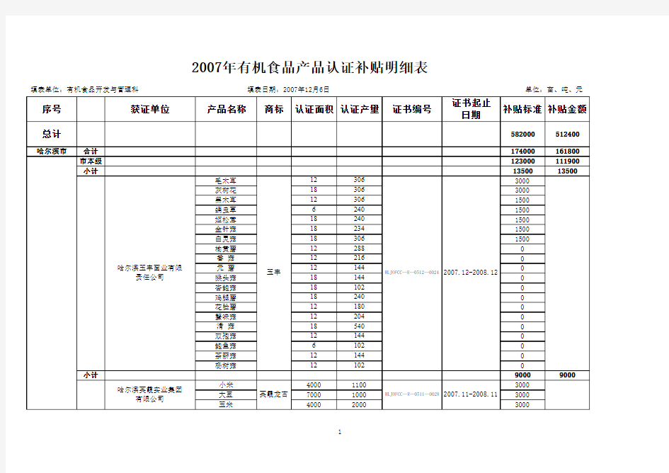 2007年有机食品产品认证补贴明细表