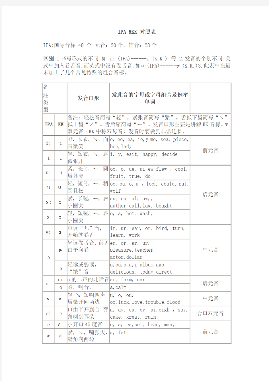 IPA&kk音标对照表