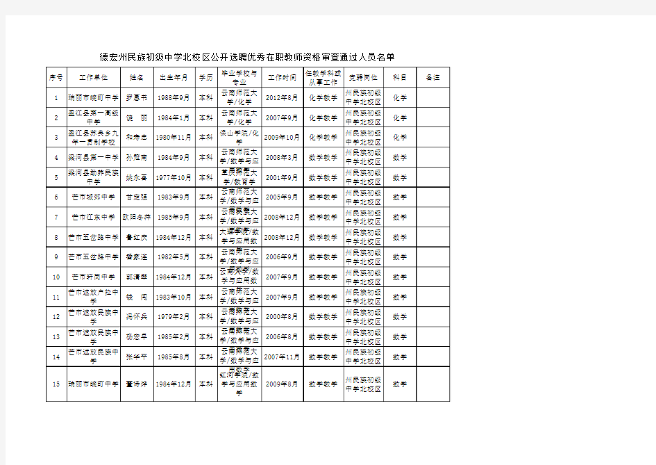 德宏州民族初级中学北校区公开选聘优秀在职教师资格审查通过人员名单