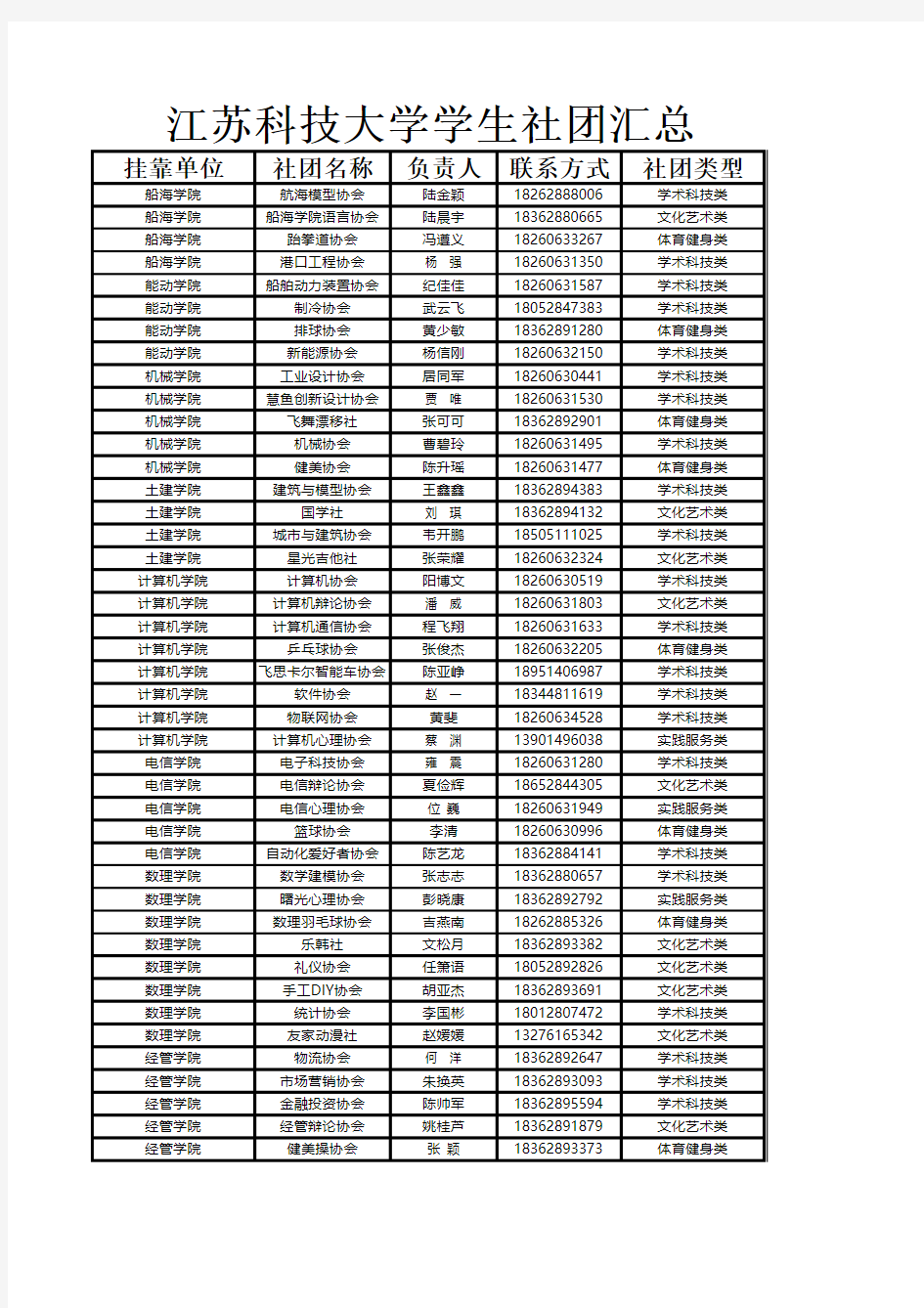 江苏科技大学社团汇总