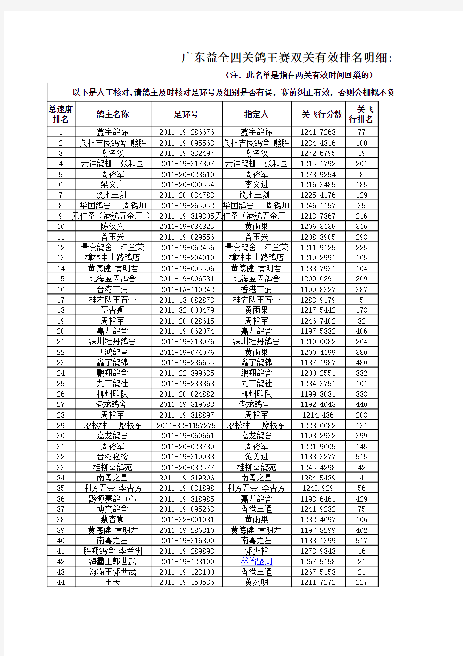 鸽王赛双关有效排名