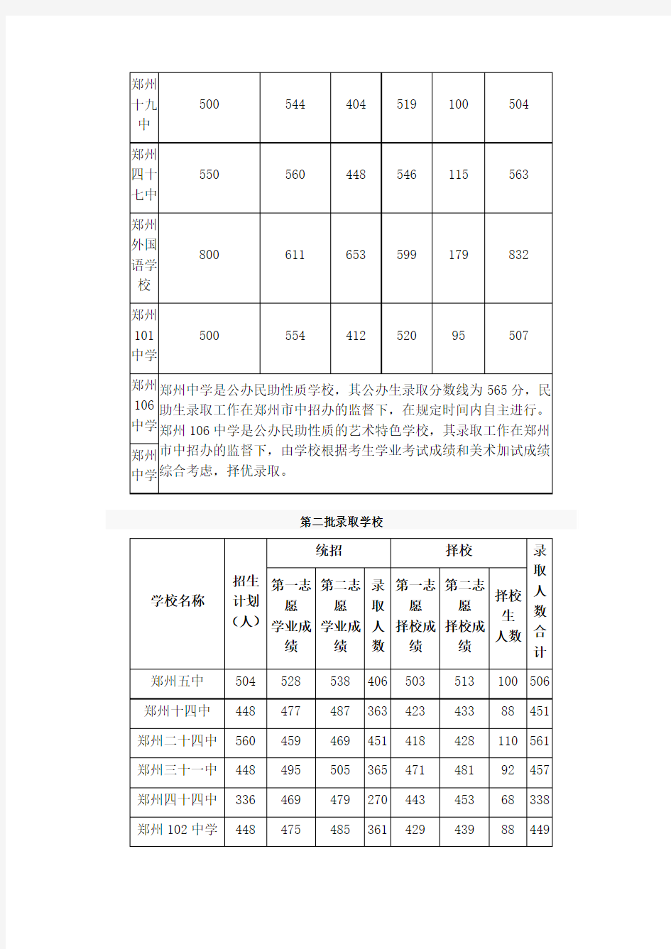2011年郑州市市区普通高中招生分数线及录取情况表