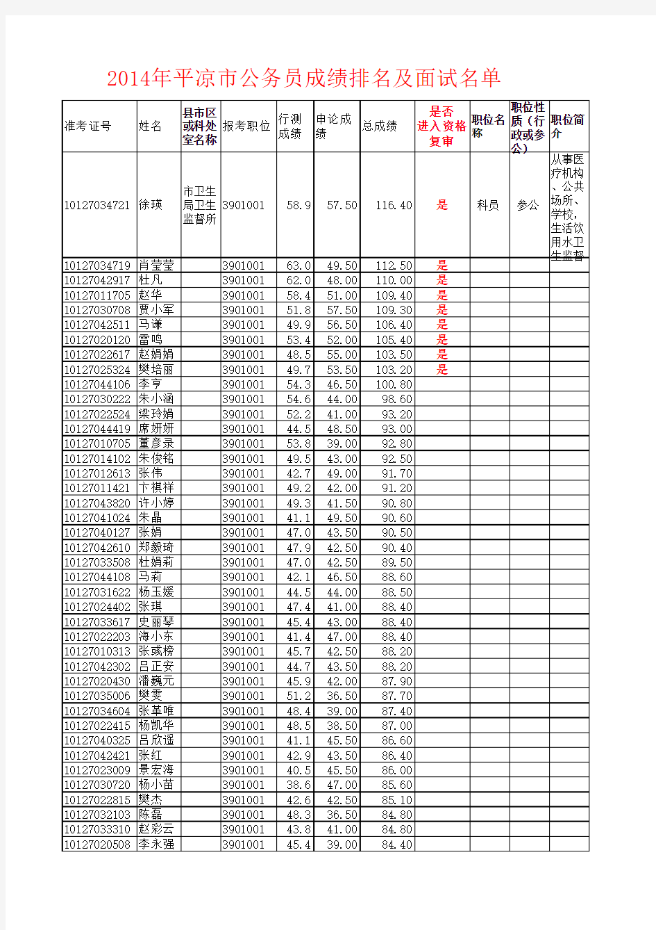 2014年甘肃省平凉市公务员成绩排名及资格复审名单