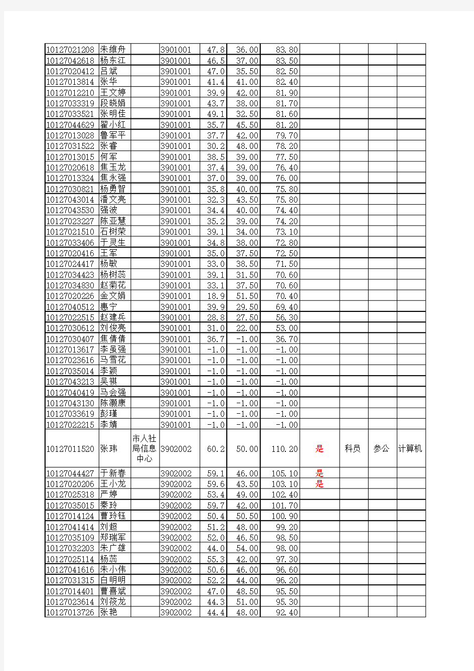 2014年甘肃省平凉市公务员成绩排名及资格复审名单
