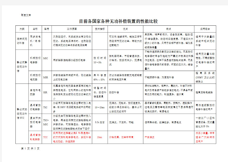 各种无功补偿装置的比较