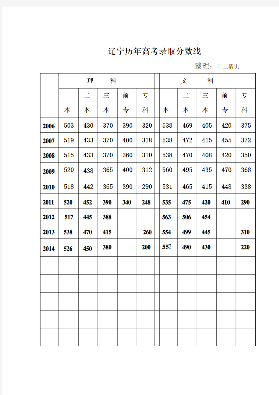 辽宁历年高考录取分数线