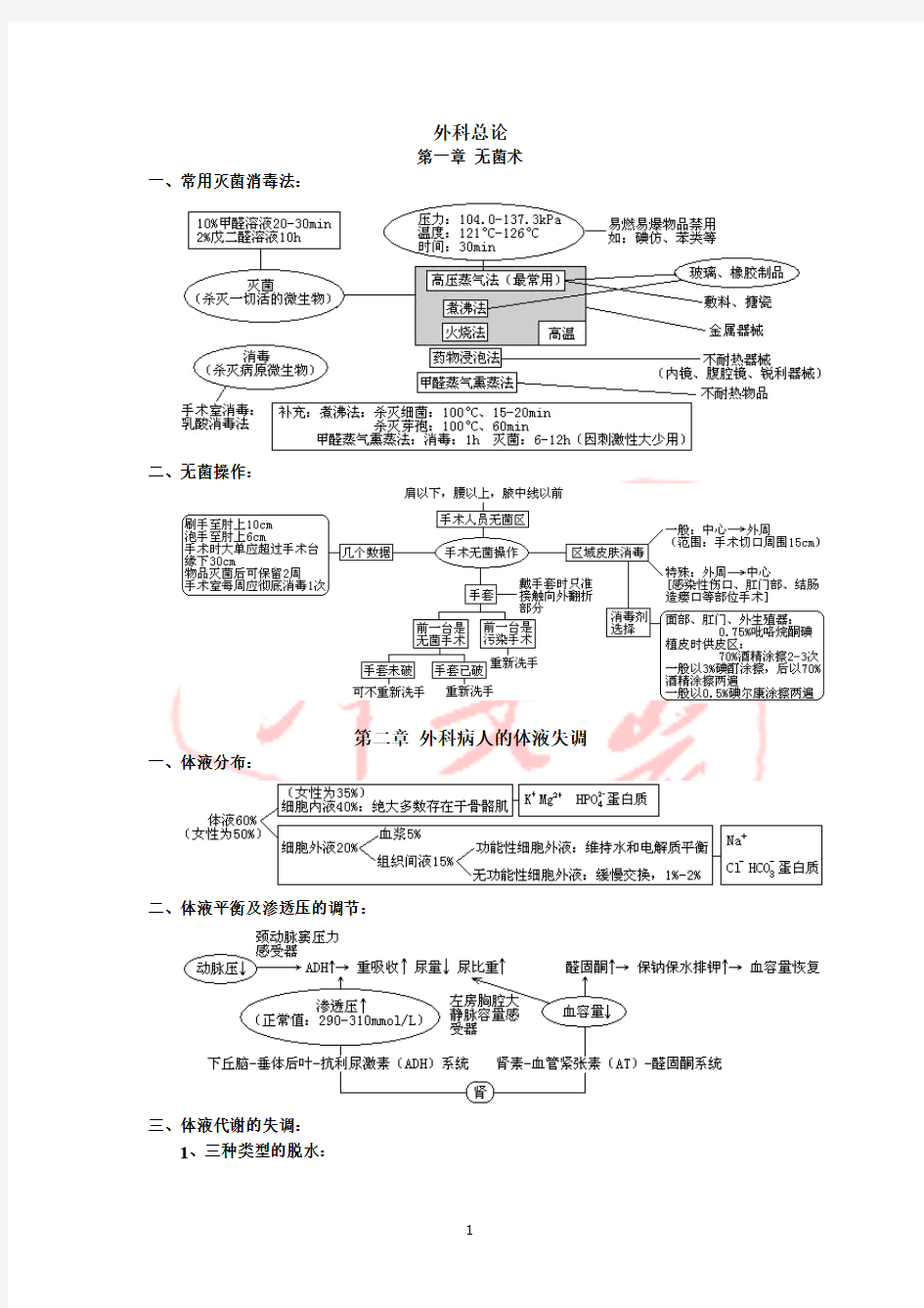 外科总论总结笔记