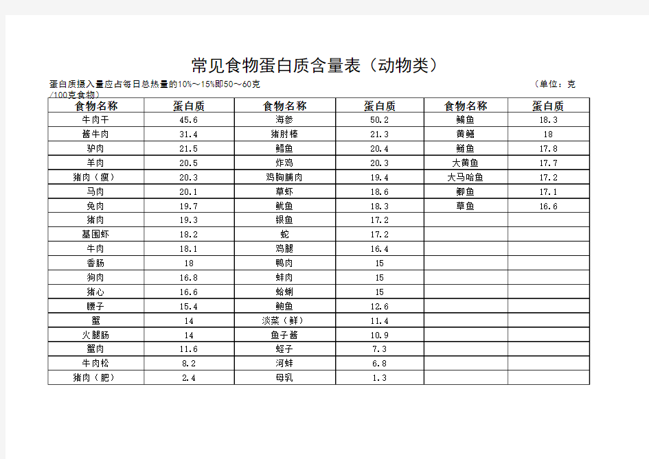 常见食物蛋白质含量表